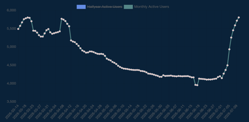 5808 active users