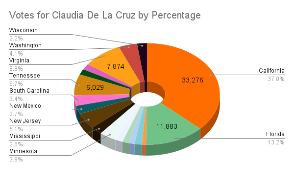 Chart showcasing the votes for Claudia De La Cruz by percentage. California had the most votes of 33,276, Florida in Second with 11,883 and a bunch of other small states after that